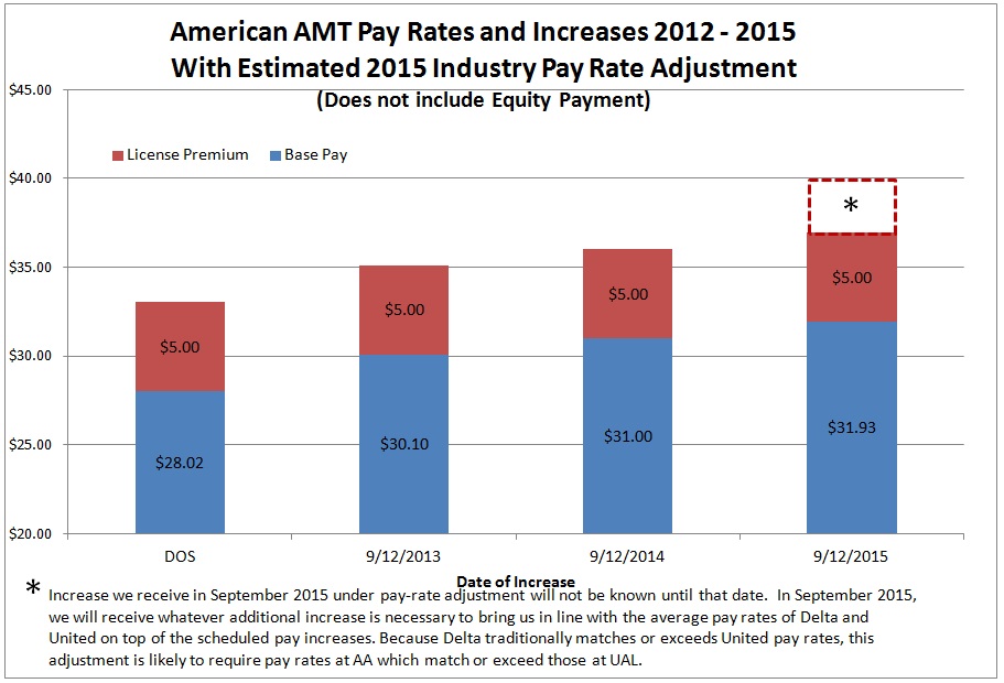 American Mechanics Lockin Pay Increases and Industry Standard Pay by